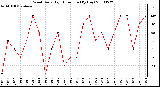 Milwaukee Weather Wind Daily High Direction (By Day)