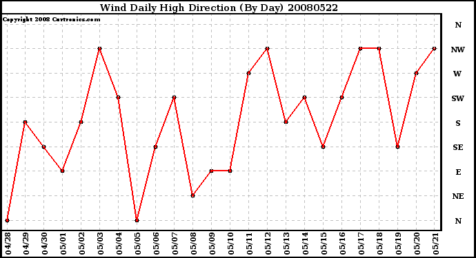 Milwaukee Weather Wind Daily High Direction (By Day)