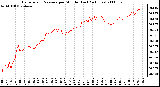 Milwaukee Weather Barometric Pressure per Minute (Last 24 Hours)