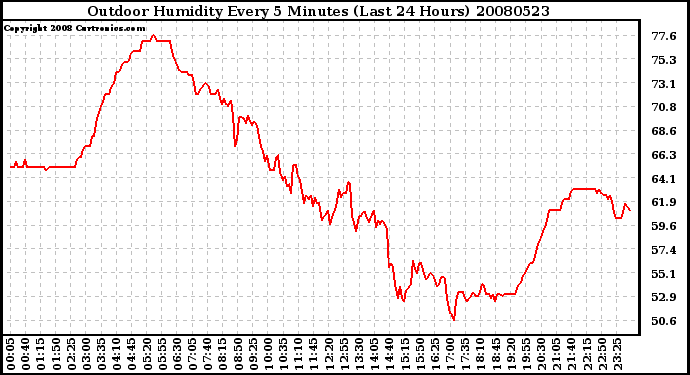 Milwaukee Weather Outdoor Humidity Every 5 Minutes (Last 24 Hours)