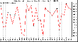 Milwaukee Weather Solar Radiation Avg per Day W/m2/minute