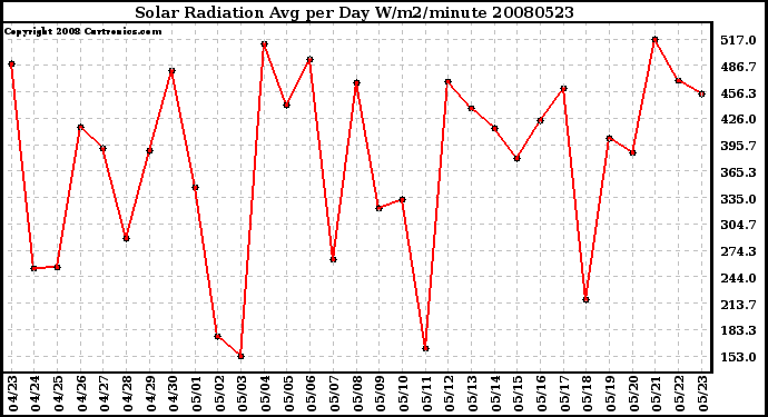 Milwaukee Weather Solar Radiation Avg per Day W/m2/minute