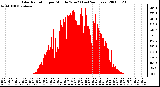 Milwaukee Weather Solar Radiation per Minute W/m2 (Last 24 Hours)