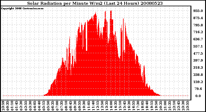 Milwaukee Weather Solar Radiation per Minute W/m2 (Last 24 Hours)