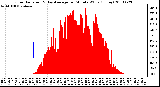 Milwaukee Weather Solar Radiation & Day Average per Minute W/m2 (Today)