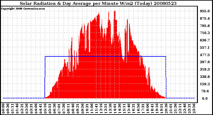 Milwaukee Weather Solar Radiation & Day Average per Minute W/m2 (Today)