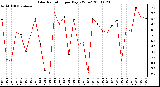 Milwaukee Weather Solar Radiation per Day KW/m2