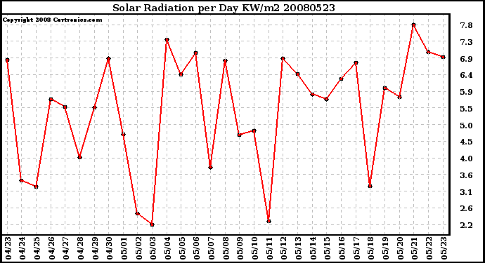 Milwaukee Weather Solar Radiation per Day KW/m2