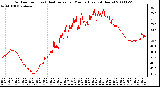 Milwaukee Weather Outdoor Temp (vs) Heat Index per Minute (Last 24 Hours)