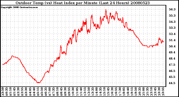 Milwaukee Weather Outdoor Temp (vs) Heat Index per Minute (Last 24 Hours)