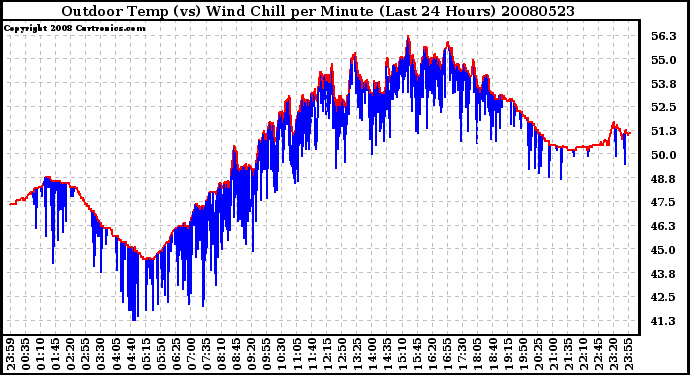 Milwaukee Weather Outdoor Temp (vs) Wind Chill per Minute (Last 24 Hours)