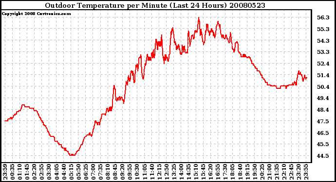 Milwaukee Weather Outdoor Temperature per Minute (Last 24 Hours)