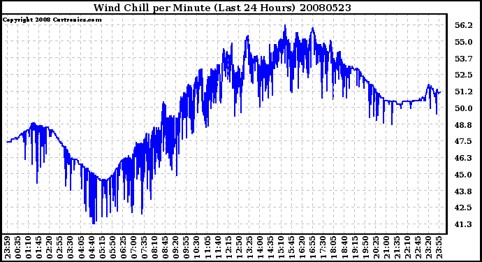 Milwaukee Weather Wind Chill per Minute (Last 24 Hours)