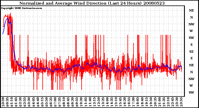 Milwaukee Weather Normalized and Average Wind Direction (Last 24 Hours)