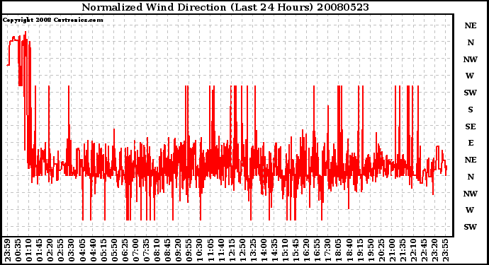 Milwaukee Weather Normalized Wind Direction (Last 24 Hours)