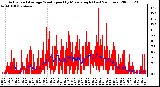 Milwaukee Weather Actual and Average Wind Speed by Minute mph (Last 24 Hours)