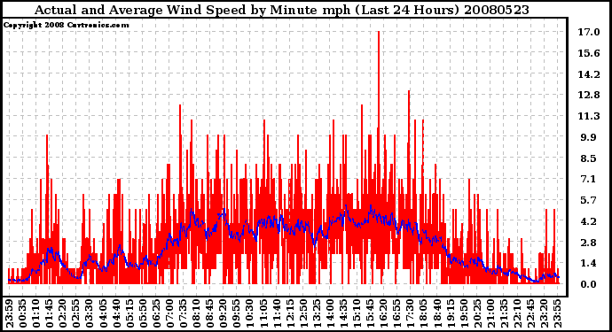 Milwaukee Weather Actual and Average Wind Speed by Minute mph (Last 24 Hours)