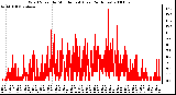 Milwaukee Weather Wind Speed by Minute mph (Last 24 Hours)