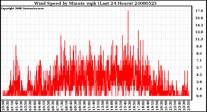 Milwaukee Weather Wind Speed by Minute mph (Last 24 Hours)