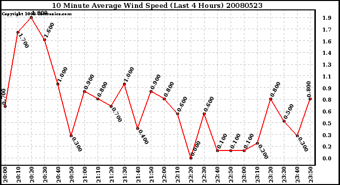 Milwaukee Weather 10 Minute Average Wind Speed (Last 4 Hours)