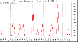 Milwaukee Weather Wind Speed by Minute mph (Last 1 Hour)