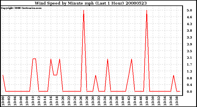 Milwaukee Weather Wind Speed by Minute mph (Last 1 Hour)