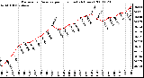 Milwaukee Weather Barometric Pressure per Hour (Last 24 Hours)