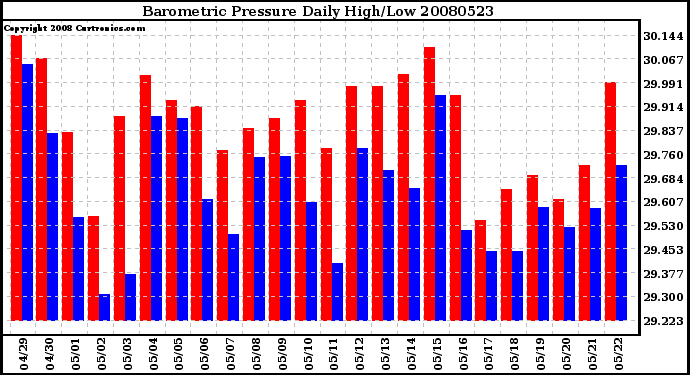 Milwaukee Weather Barometric Pressure Daily High/Low