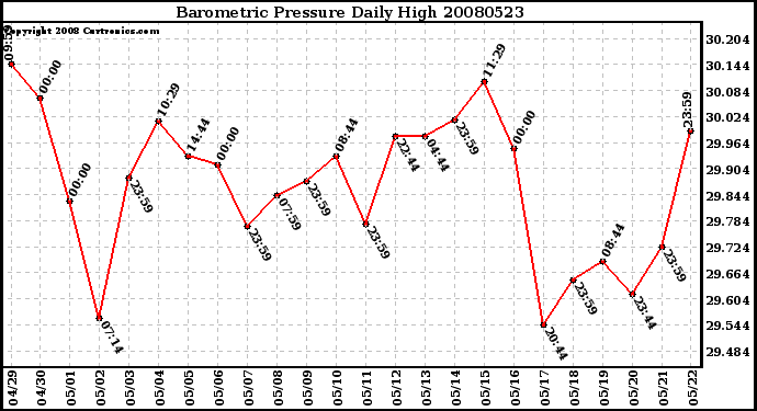 Milwaukee Weather Barometric Pressure Daily High