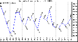 Milwaukee Weather Barometric Pressure Daily Low