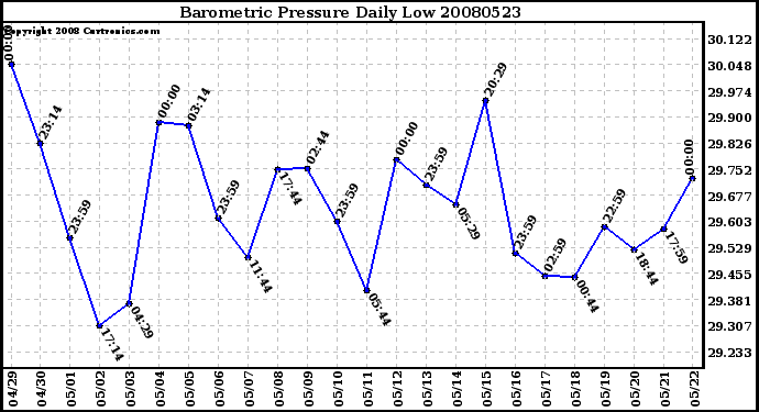 Milwaukee Weather Barometric Pressure Daily Low