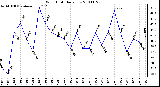 Milwaukee Weather Wind Chill Daily Low