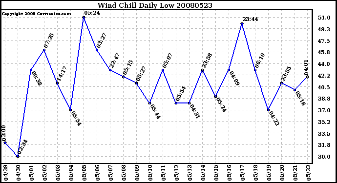 Milwaukee Weather Wind Chill Daily Low