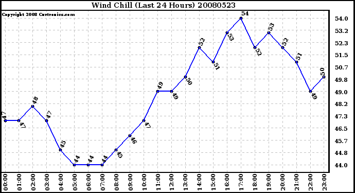 Milwaukee Weather Wind Chill (Last 24 Hours)