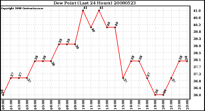 Milwaukee Weather Dew Point (Last 24 Hours)