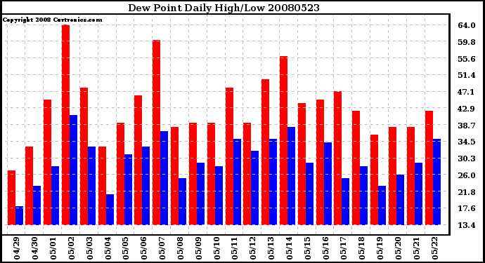 Milwaukee Weather Dew Point Daily High/Low