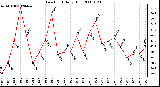 Milwaukee Weather Dew Point Daily High