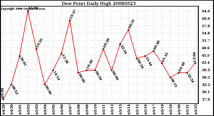 Milwaukee Weather Dew Point Daily High