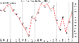 Milwaukee Weather Dew Point Monthly High