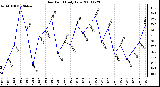 Milwaukee Weather Dew Point Daily Low