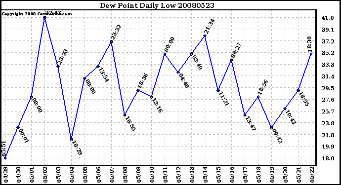 Milwaukee Weather Dew Point Daily Low