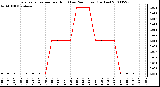 Milwaukee Weather Evapotranspiration per Hour (Last 24 Hours) (Inches)