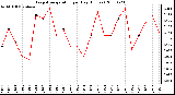 Milwaukee Weather Evapotranspiration per Day (Inches)