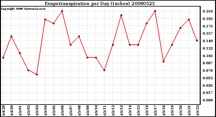 Milwaukee Weather Evapotranspiration per Day (Inches)