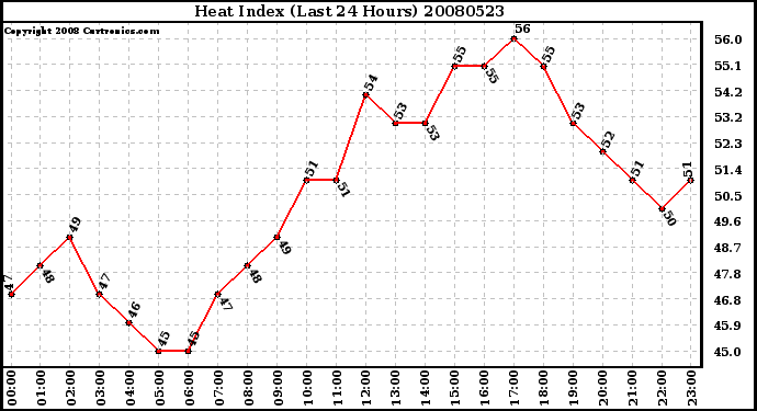 Milwaukee Weather Heat Index (Last 24 Hours)