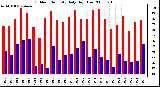 Milwaukee Weather Outdoor Humidity Daily High/Low