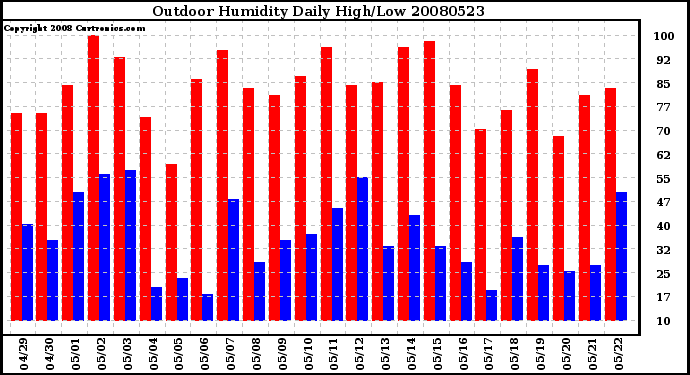 Milwaukee Weather Outdoor Humidity Daily High/Low