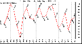 Milwaukee Weather Outdoor Humidity Daily High