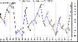 Milwaukee Weather Outdoor Humidity Daily Low