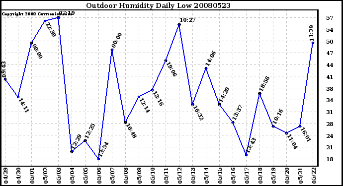 Milwaukee Weather Outdoor Humidity Daily Low